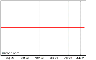 1 Year Watts (PK) Chart