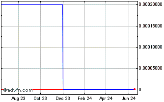 1 Year Waypoint Biomedical (CE) Chart