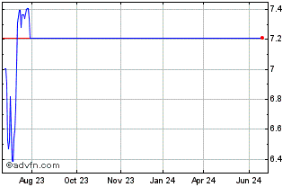 1 Year Goldmoney (PK) Chart