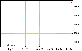 1 Year XBT Provider AB (GM) Chart
