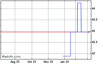 1 Year Xtrackers IE (PK) Chart