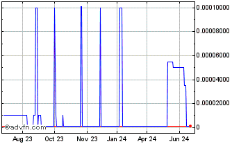 1 Year Xebec Absorption (CE) Chart