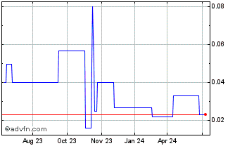 1 Year Xenous (PK) Chart