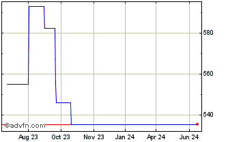 1 Year Invesco Mkts PLC Invesco... (PK) Chart