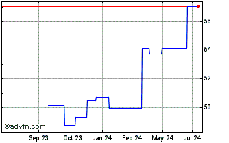 1 Year Xtrackers IE PLC MSCI Em... (PK) Chart