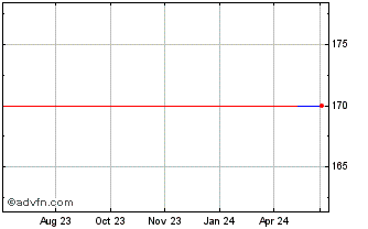 1 Year Xmtch IE ON FTSE (GM) Chart