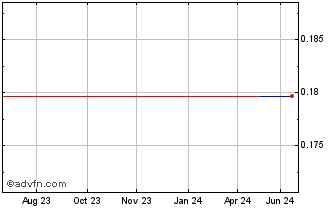 1 Year Xingda (PK) Chart