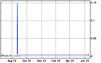 1 Year XRApplied Technologies (CE) Chart