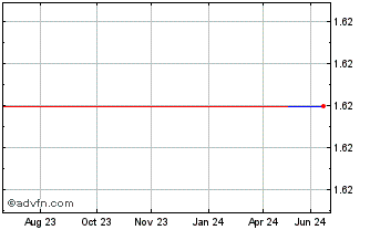 1 Year Xeros Technology (PK) Chart