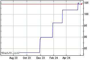1 Year Xtrackers (PK) Chart