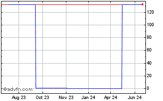 1 Year XTC Lithium (PK) Chart