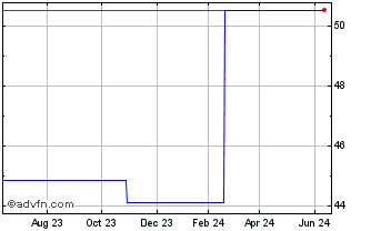 1 Year Xtrackers IE PLC Xtracke... (PK) Chart