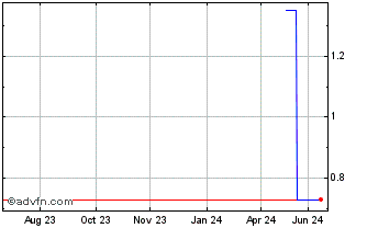 1 Year Xtep (PK) Chart