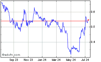 1 Year Xtract One Technologies (QX) Chart