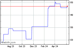 1 Year Xtrackers IE PLC MSCI USA (PK) Chart
