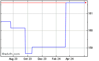 1 Year Xtrackers II ETF (PK) Chart