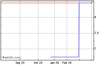 1 Year Yaman (PK) Chart