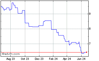 1 Year YELLOW PAGES (PK) Chart