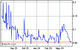 1 Year York Harbour Metals (QB) Chart