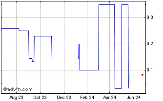 1 Year YouneeqAI Technical Serv... (PK) Chart