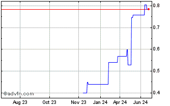 1 Year YTL Corporation Berhad (PK) Chart