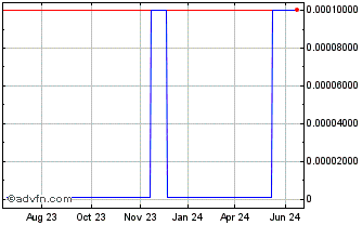 1 Year Yuhe (CE) Chart
