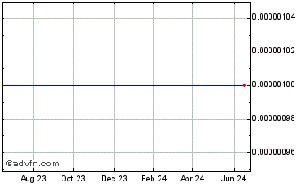1 Year Zinccorp Res (CE) Chart