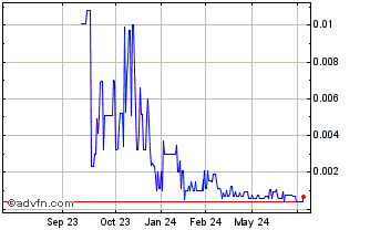 1 Year Lightning eMotors (PK) Chart