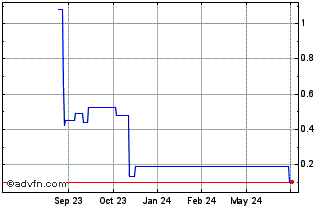 1 Year ZhiXin (PK) Chart