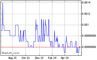 1 Year Zicix (PK) Chart