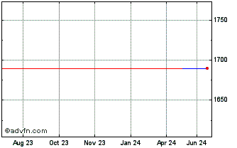 1 Year ZKB Gold ETF (GM) Chart