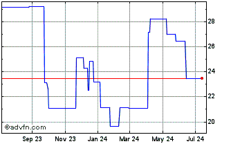 1 Year Zalando (PK) Chart