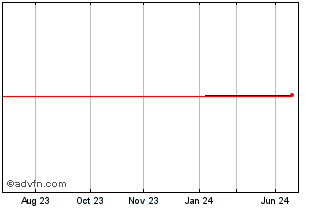 1 Year Zooplus (CE) Chart