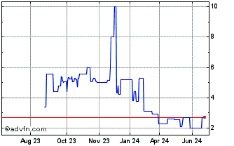 1 Year Zamp (PK) Chart