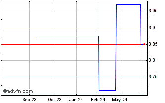 1 Year Nos SGPS (PK) Chart