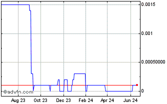 1 Year Zovio (CE) Chart