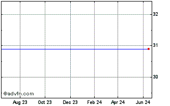 1 Year Alcoa Inc. Depository Shares Representing 1/10TH Preferred Convertilble Class B Series 1 Chart
