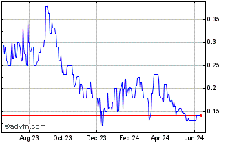 1 Year Ares Acquisition Corpora... Chart