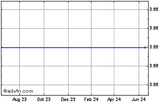 1 Year American Biltrite Inc. Common Stock Chart