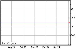 1 Year Aflac Incorporated 5.50% Subordinated Debentures Due September 15, 2052 Chart