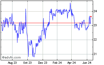 1 Year Federal Agricultural Mor... Chart