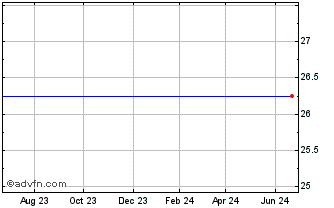 1 Year Alabama Power Company Preferred Stock (delisted) Chart