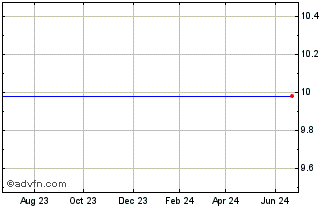 1 Year Citigroup Funding Prf Stk 20/01/10(S&P 500) Chart