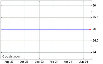 1 Year Arch Capital Grp. Ltd. 8% Preferred Series A (Bermuda) Chart