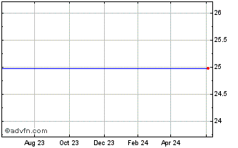 1 Year Arch Capital Grp. Ltd. Preferred Series B (Bermuda) Chart