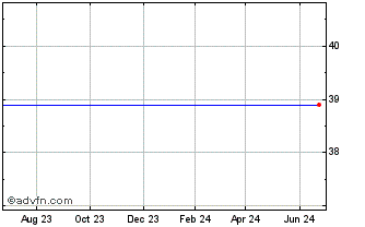 1 Year Arconic Inc. Depository Shares Representing 1/10TH Preferred Convertilble Class B Series 1 (delisted) Chart