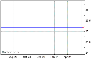 1 Year Ares Capital Corp. Chart
