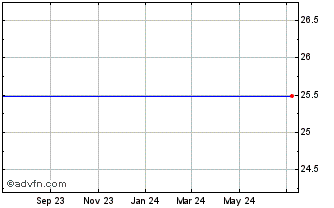 1 Year Associated Banc-Corp Depositary SH Repstg 1/40TH Int SH Perpetual Pfd Stk Ser B Chart
