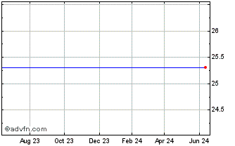 1 Year Axis Capital Holdings Limited Preferred Series A (Bermuda) Chart