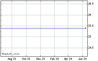 1 Year Axis Capital Holdings Limited Preferred Series C (Bermuda) Chart